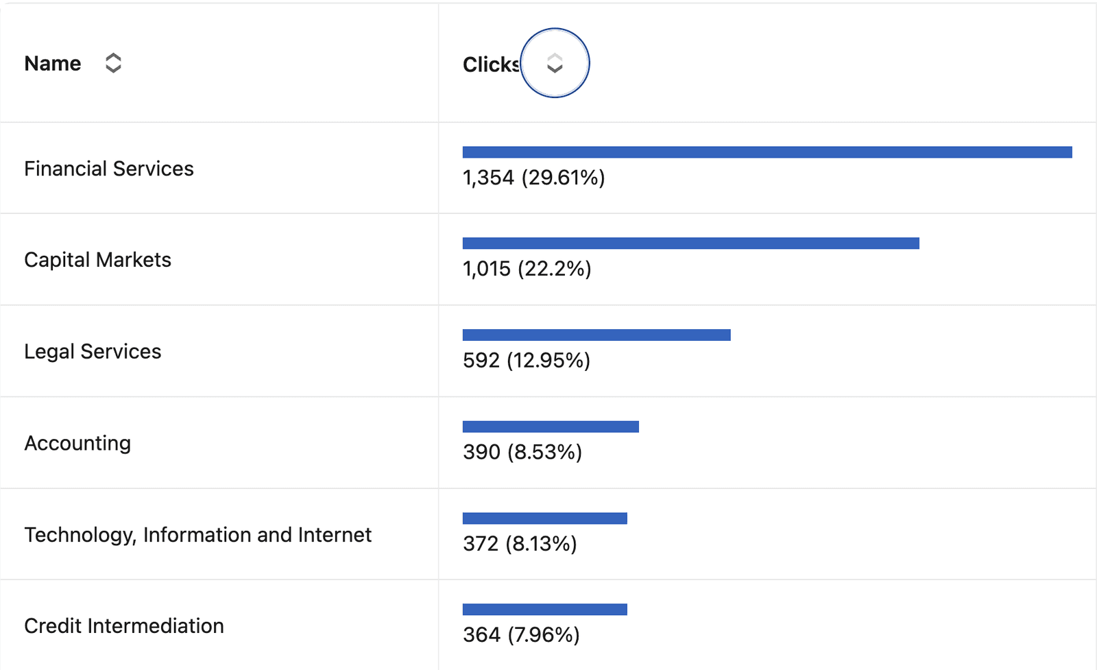 Who clicked Fuseable's ads, by industry: Financial Services 1,354 clicks, Capital Markets 1,015, Legal Services 592, Accounting 390, Technology 372 and Credit Intermediation 364.
