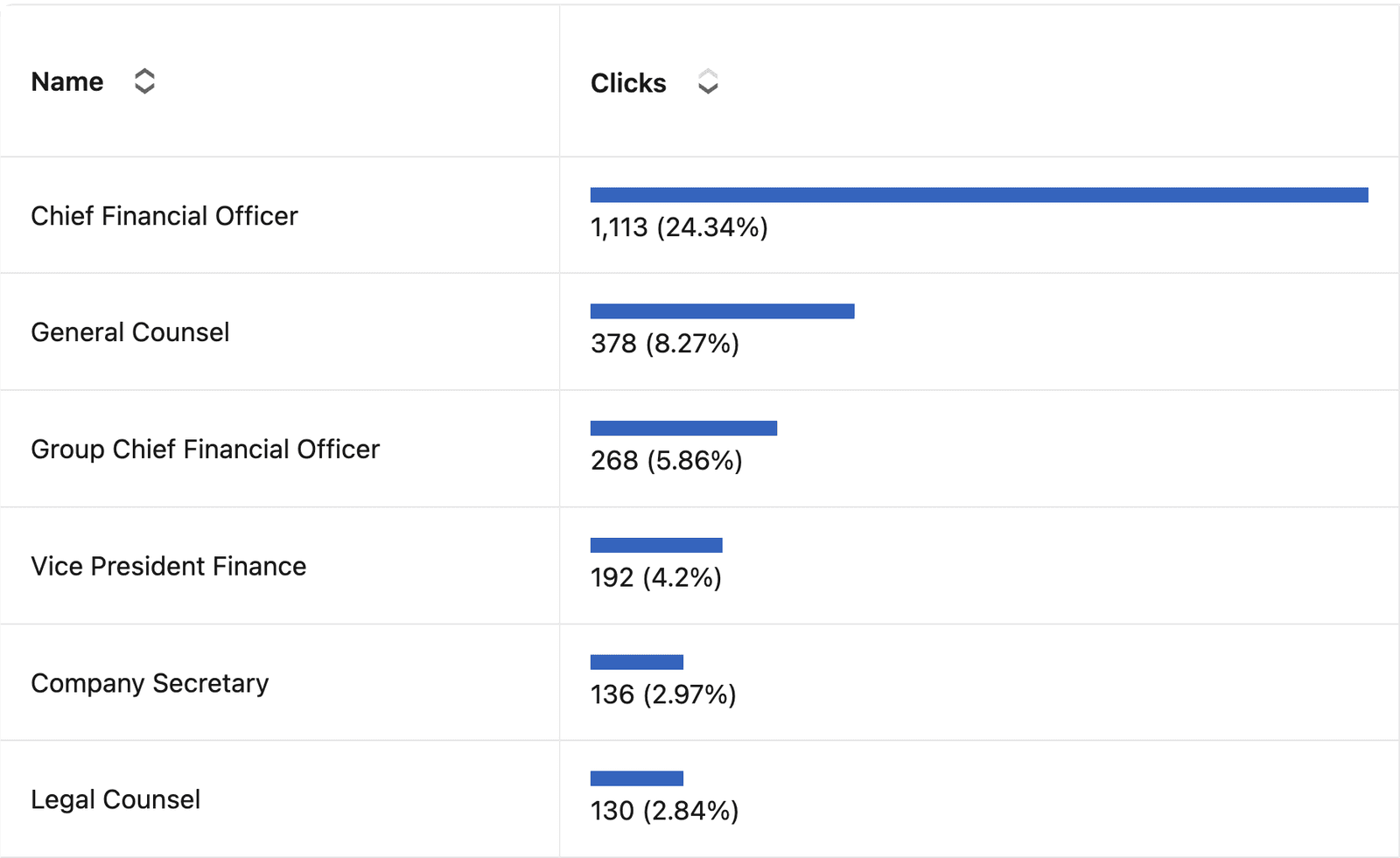 Who clicked Fuseable's ads, by job title: Chief Financial Officer 1,113 clicks (24.34%), General Counsel 378, Group Chief Financial Officer 268, Vice President Finance 192, Company Secretary 136, Legal Counsel 130.