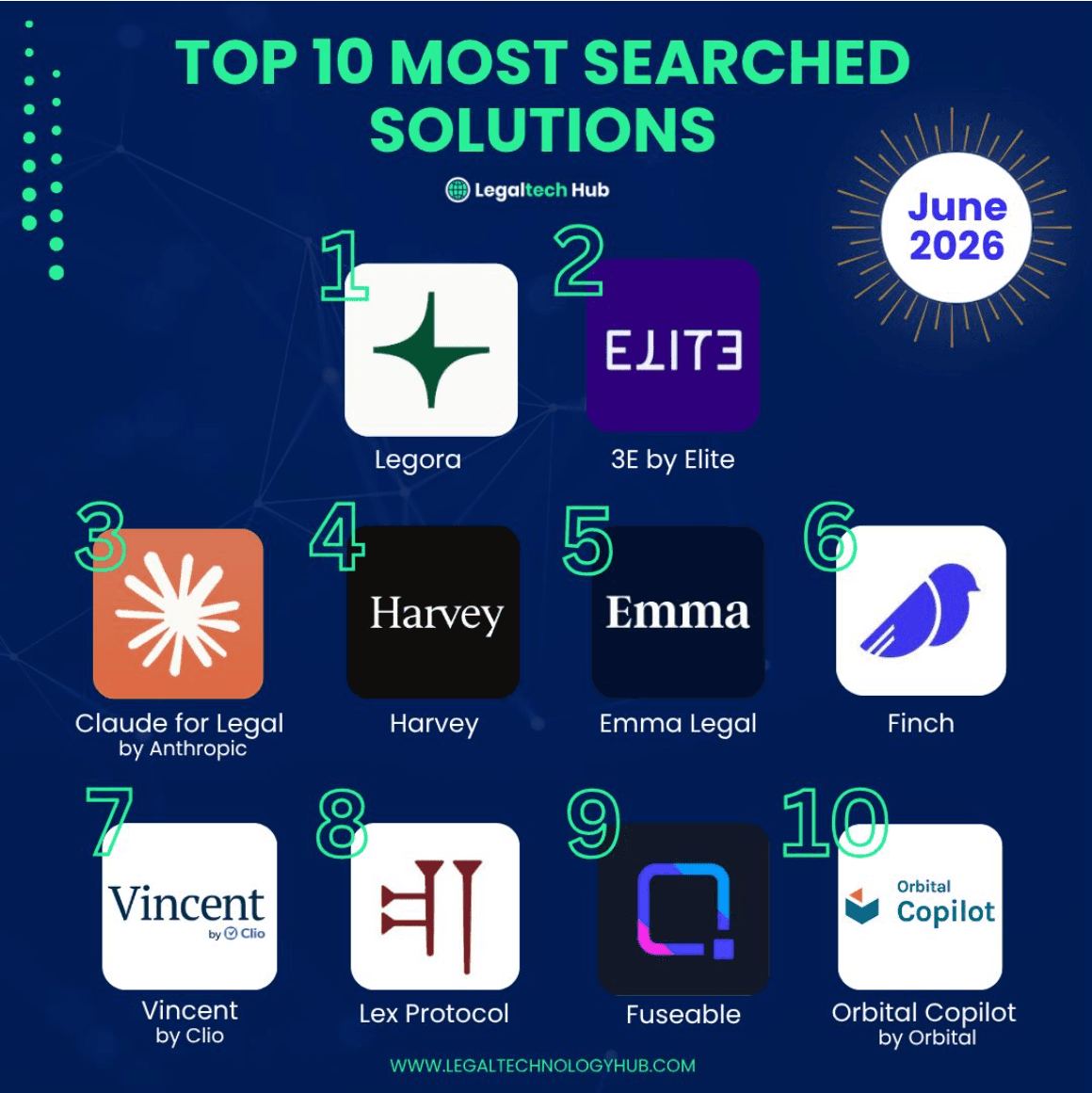 Legaltech Hub's top ten most searched solutions for June 2026: 1 Legora, 2 3E by Elite, 3 Claude for Legal by Anthropic, 4 Harvey, 5 Emma Legal, 6 Finch, 7 Vincent by Clio, 8 Lex Protocol, 9 Fuseable, 10 Orbital Copilot.