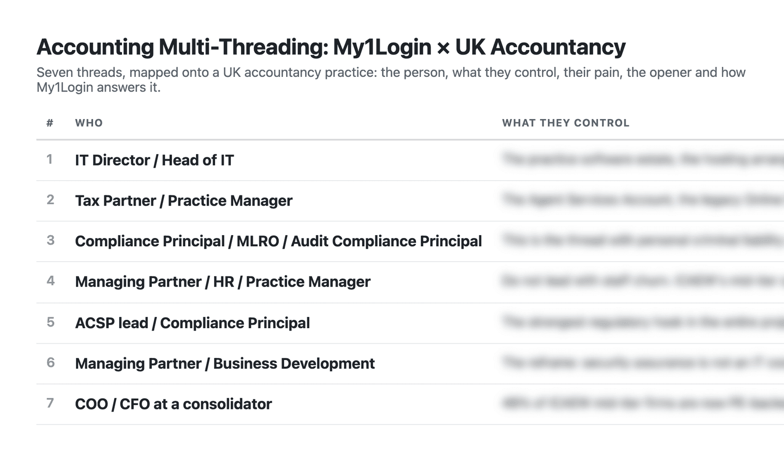 The buyer map PacedRevenue wrote for My1Login's sales team: seven people inside a UK accountancy practice, from the IT director and the tax partner to the compliance principal, the managing partner and a consolidator's COO or CFO. What each controls and the opener for each are blurred.