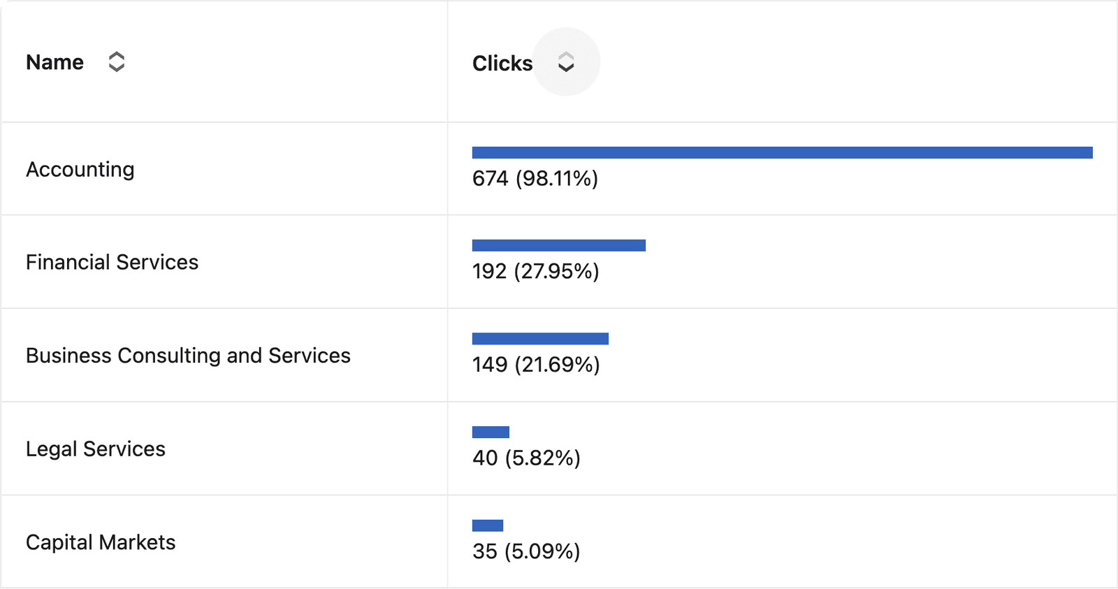 Who clicked My1Login's ads, by industry: Accounting 674 clicks, 98.11% of the total, then Financial Services, Business Consulting and Services, Legal Services and Capital Markets.
