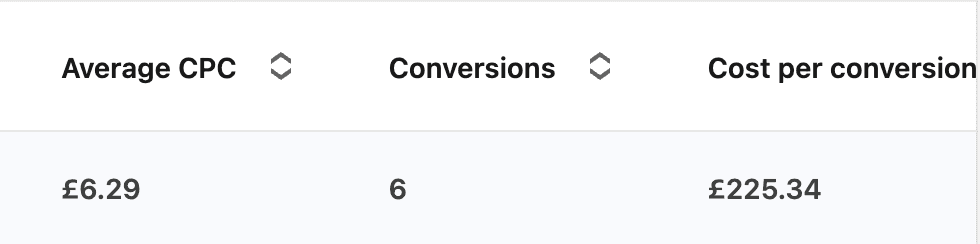 LinkedIn Campaign Manager, My1Login's campaign C1 | TOF | Conversions | V1: average cost per click £6.29, 6 conversions, £225.34 per conversion.