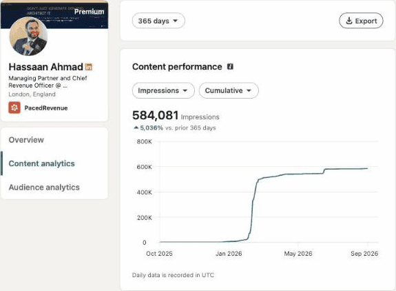 LinkedIn content analytics for Hassaan Ahmad, past 365 days: 584,081 impressions, up 5,036% on the prior 365 days, with the cumulative curve jumping in February and March 2026.