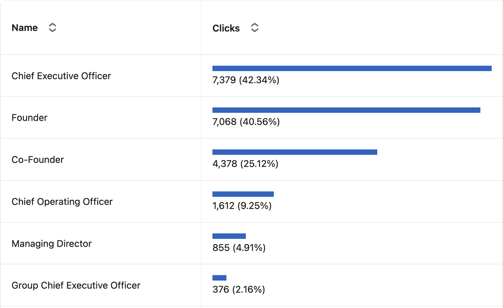 Who clicked Pete Taylor's promoted posts, by job title: Chief Executive Officer 7,379 clicks (42.34%), Founder 7,068 (40.56%), Co-Founder 4,378, Chief Operating Officer 1,612, Managing Director 855, Group Chief Executive Officer 376.