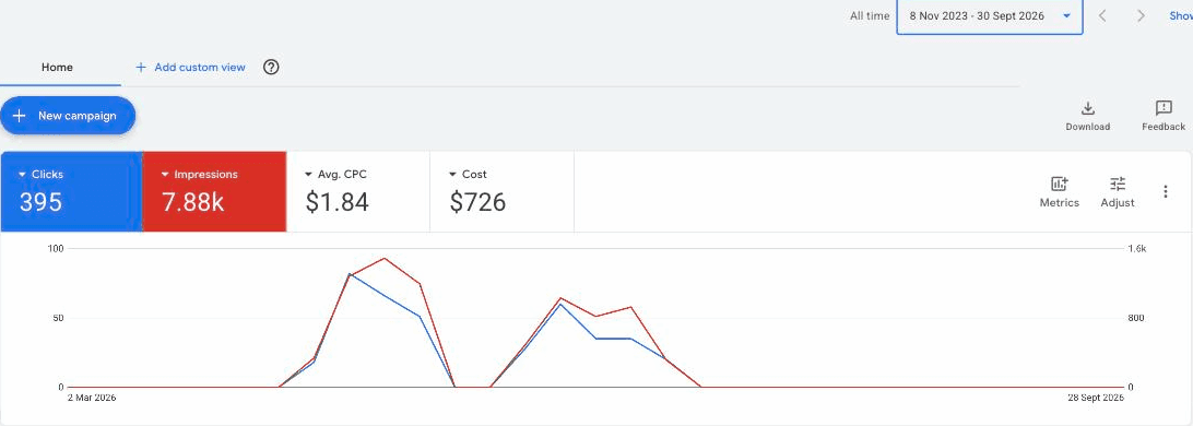 Google Ads for Bright Fox Dayhome, all time: 395 clicks, 7.88K impressions, C$1.84 average cost per click and C$726 spent, with the first wave of clicks in April and May 2026.