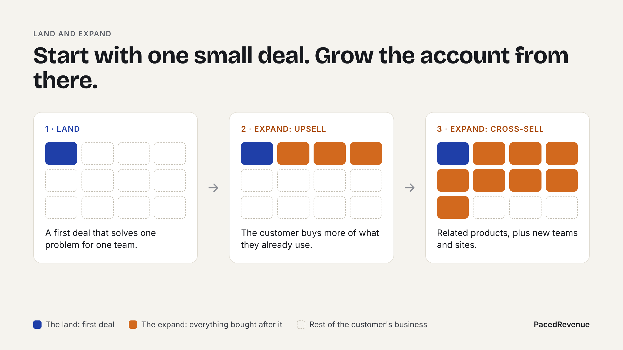 Diagram of land and expand in three stages: a first deal for one team, then upselling more of the same product, then cross-selling related products to new teams and sites